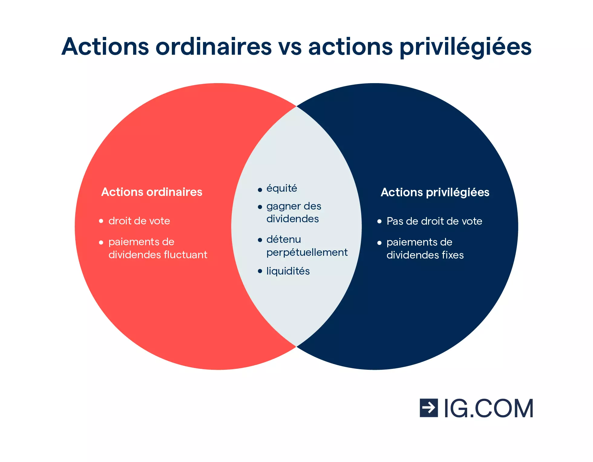 Actions ordinaires vs actions de préférences